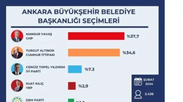 Başkent Ankara’da Kilit Anket